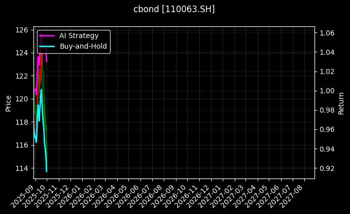 110063.SH_113048.SH图表
