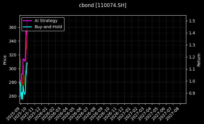 110074.SH_110086.SH图表