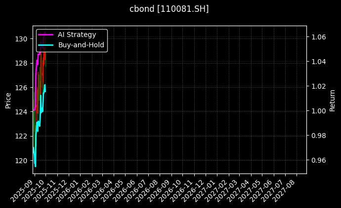 110081.SH_113047.SH图表