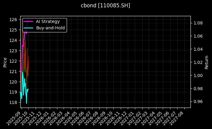 110085.SH_111017.SH图表