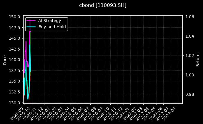110093.SH_111015.SH图表