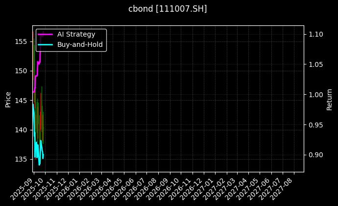 111007.SH_127094.SZ图表