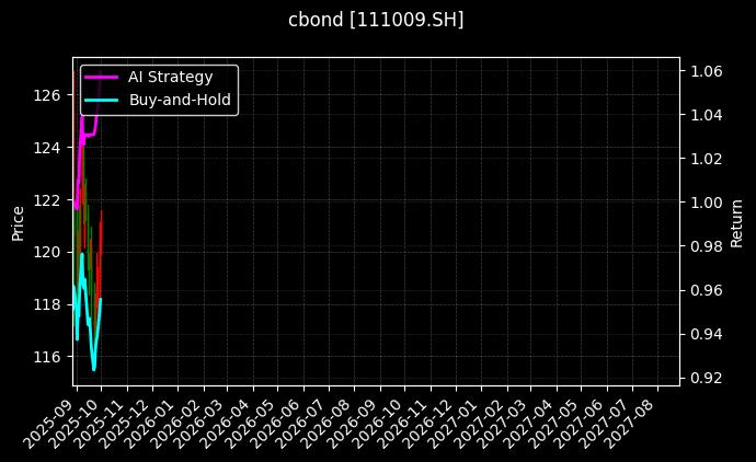 111009.SH_123239.SZ图表