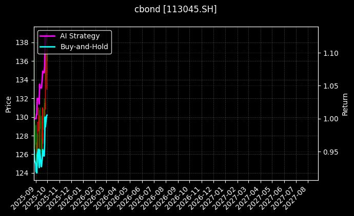 113045.SH_113695.SH图表