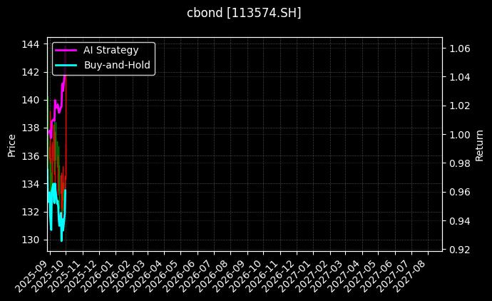113574.SH_110077.SH图表