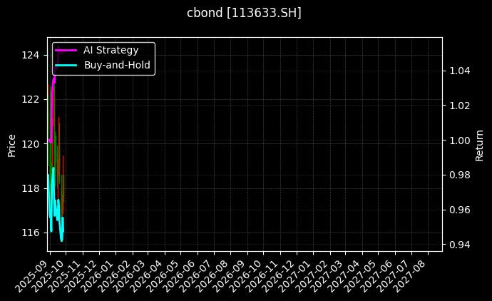 113633.SH图表