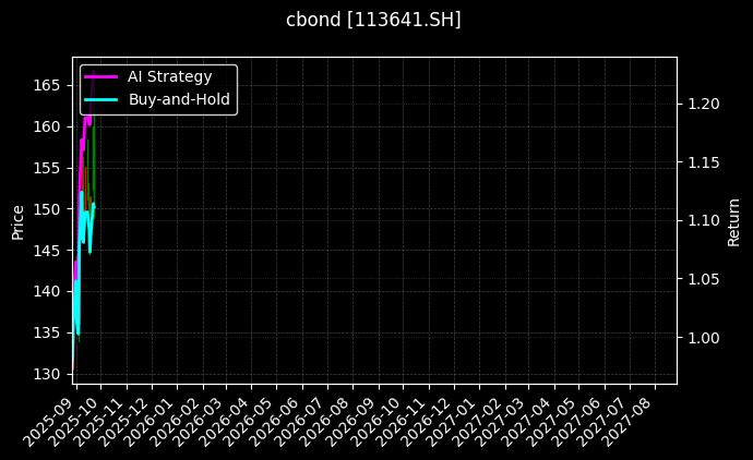 113641.SH图表