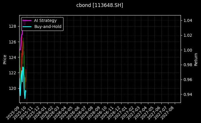 113648.SH图表