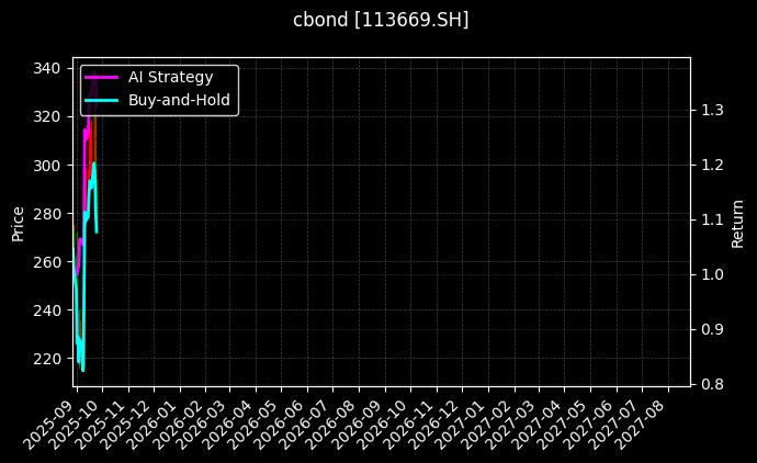cbond_113669.SH_chart