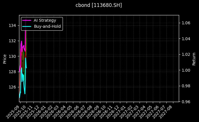 113680.SH图表