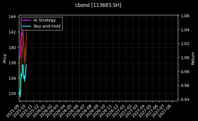 113683.SH图表
