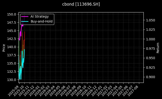 113696.SH_111022.SH图表