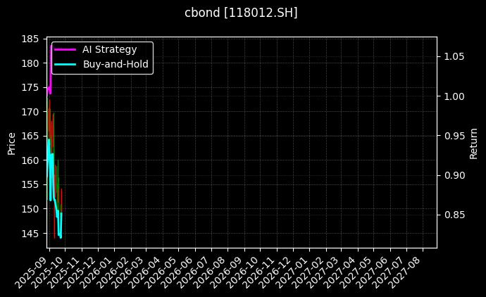 cbond_118012.SH_chart