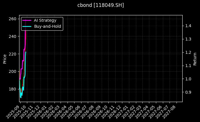 118049.SH_110095.SH图表
