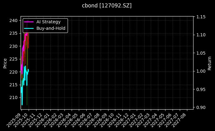 127092.SZ_113696.SH图表