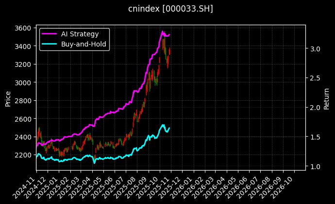cnindex_000033.SH_chart