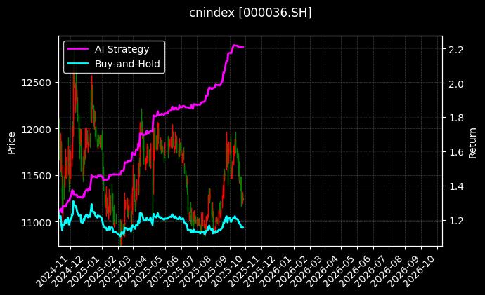cnindex_000036.SH_chart