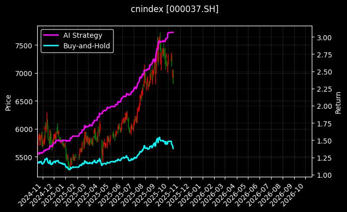 cnindex_000037.SH_chart