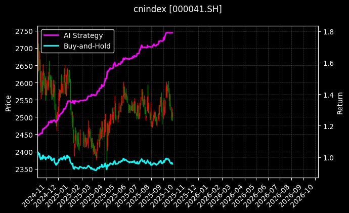 cnindex_000041.SH_chart