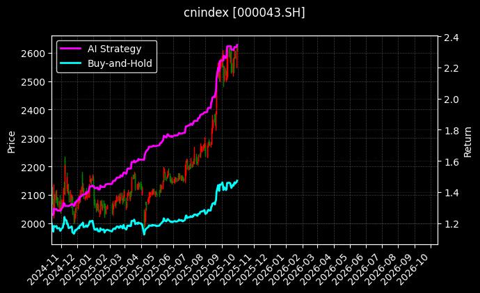 cnindex_000043.SH_chart