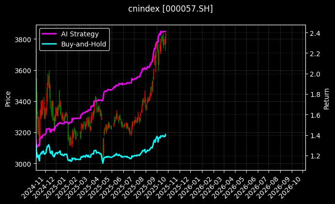 cnindex_000057.SH_chart