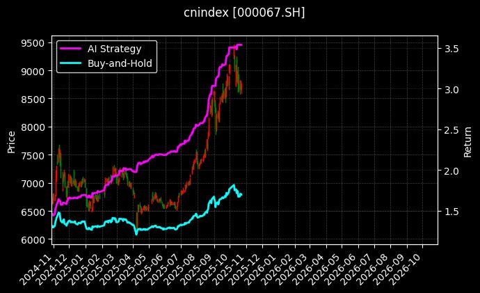cnindex_000067.SH_chart