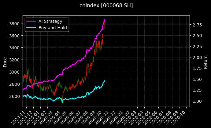 cnindex_000068.SH_chart