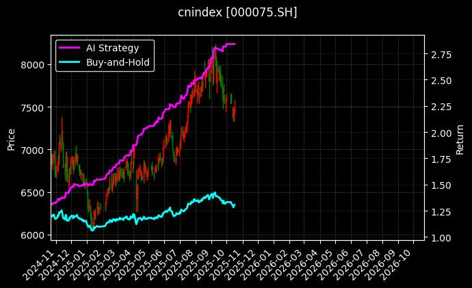 cnindex_000075.SH_chart