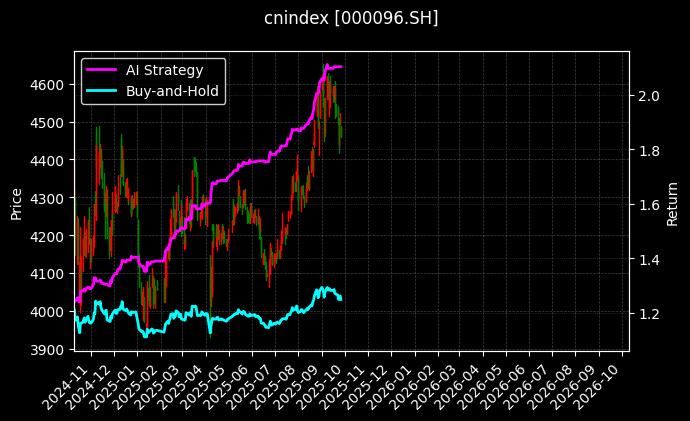cnindex_000096.SH_chart