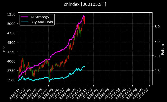 cnindex_000105.SH_chart