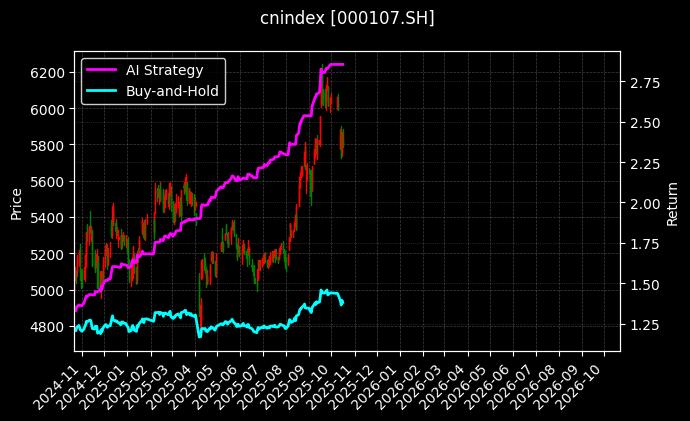 cnindex_000107.SH_chart