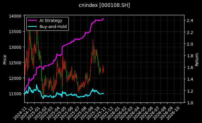 cnindex_000108.SH_chart