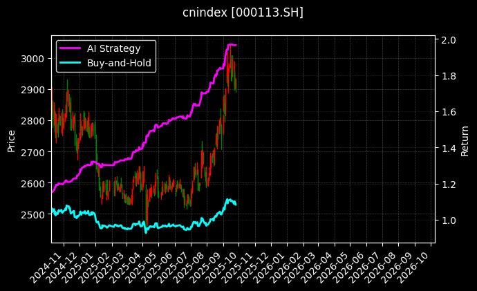 cnindex_000113.SH_chart