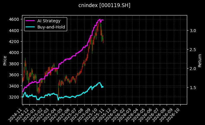 cnindex_000119.SH_chart