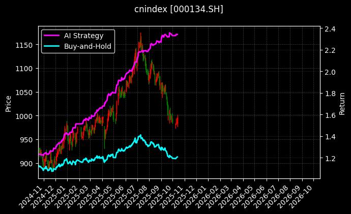 cnindex_000134.SH_chart