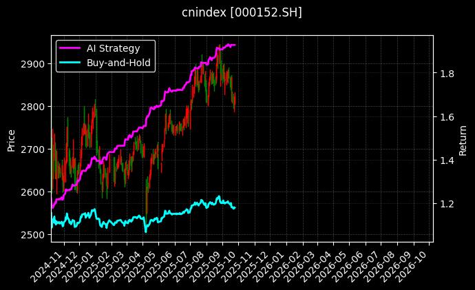 cnindex_000152.SH_chart