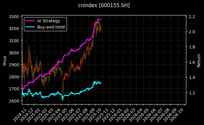 cnindex_000155.SH_chart