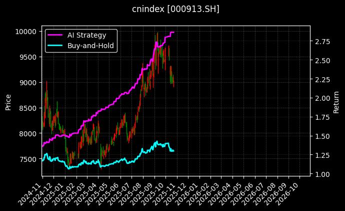 cnindex_000913.SH_chart