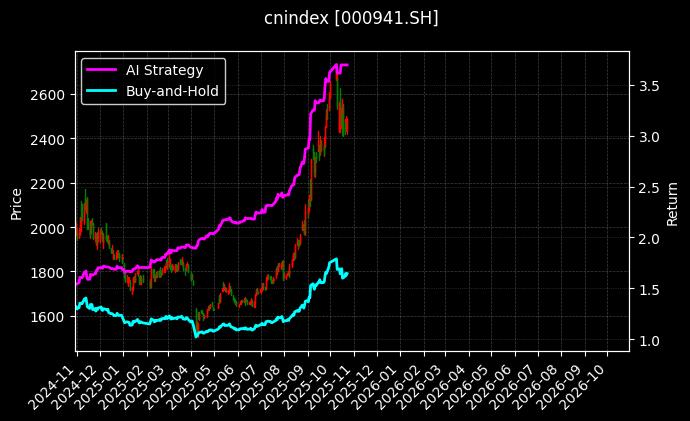 cnindex_000941.SH_chart