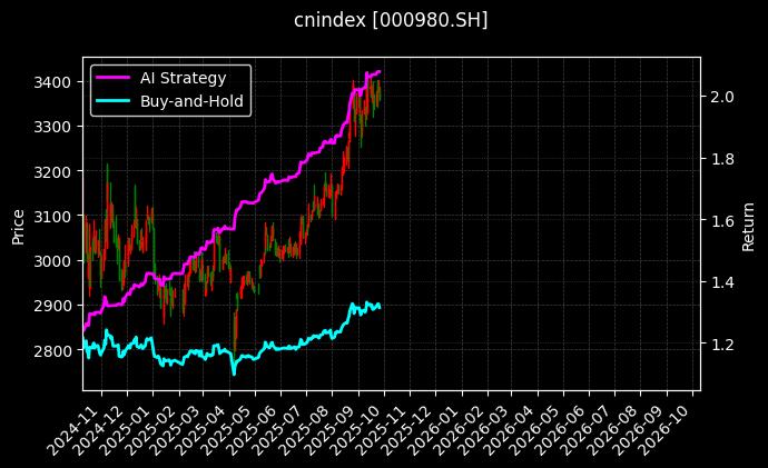 cnindex_000980.SH_chart