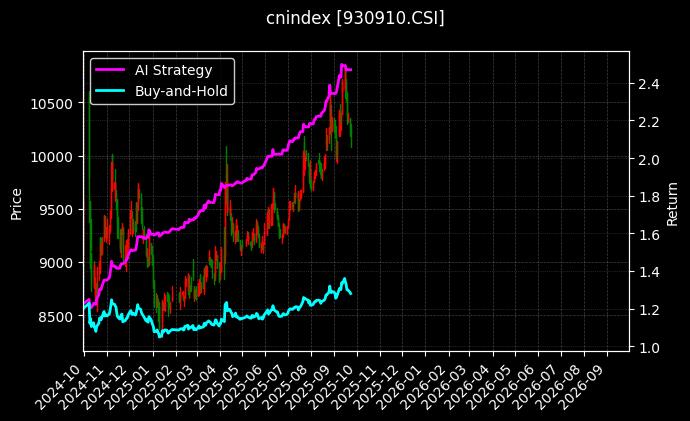 cnindex_930910.CSI_chart