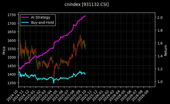 cnindex_931132.CSI_chart