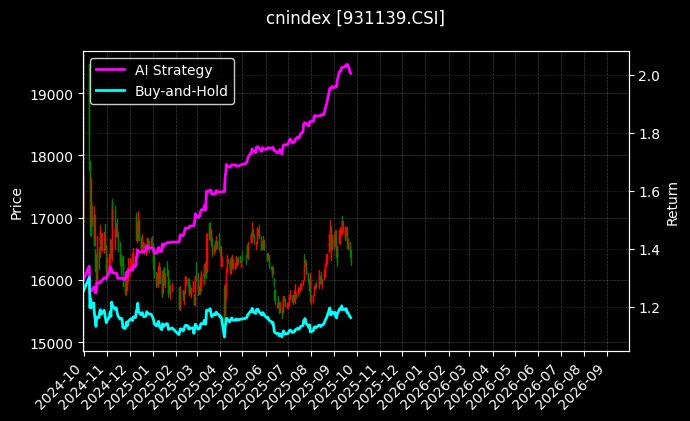 cnindex_931139.CSI_chart