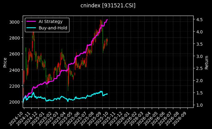 cnindex_931521.CSI_chart
