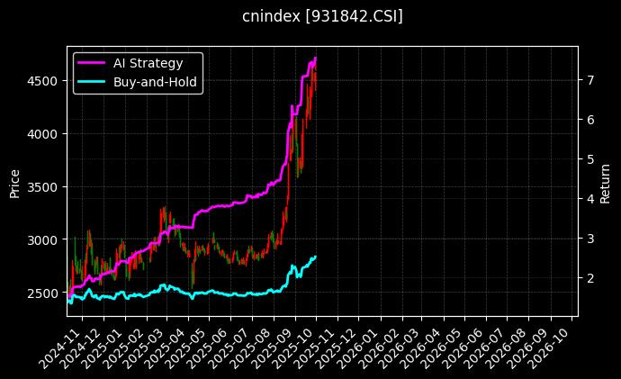 半导体15USD[931842.CSI]图表