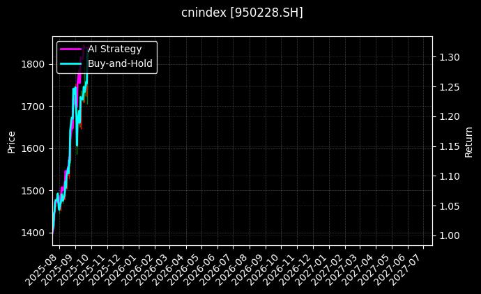 cnindex_950228.SH_chart