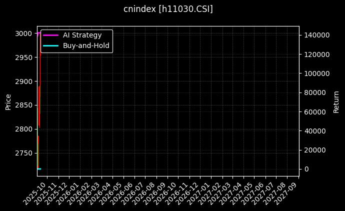 cnindex_h11030.CSI_chart