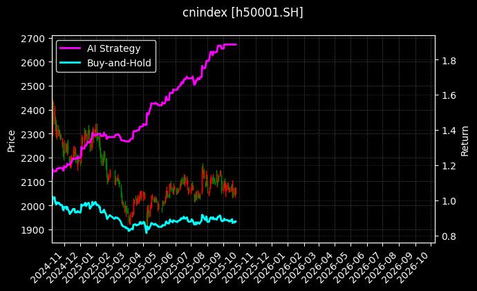 cnindex_h50001.SH_chart
