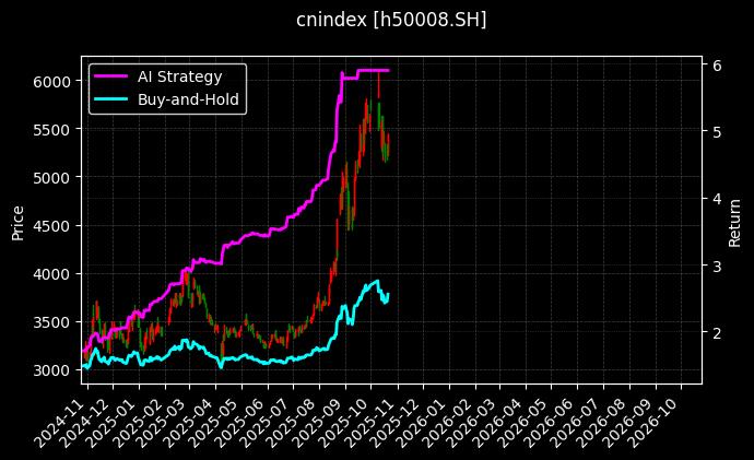 cnindex_h50008.SH_chart