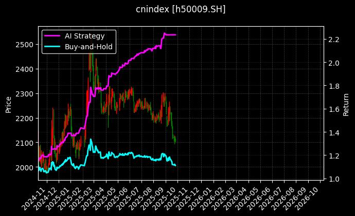 cnindex_h50009.SH_chart